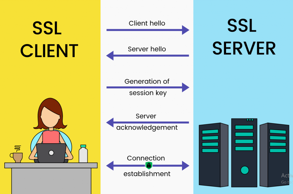 گواهینامه SSL چگونه کار می کند؟